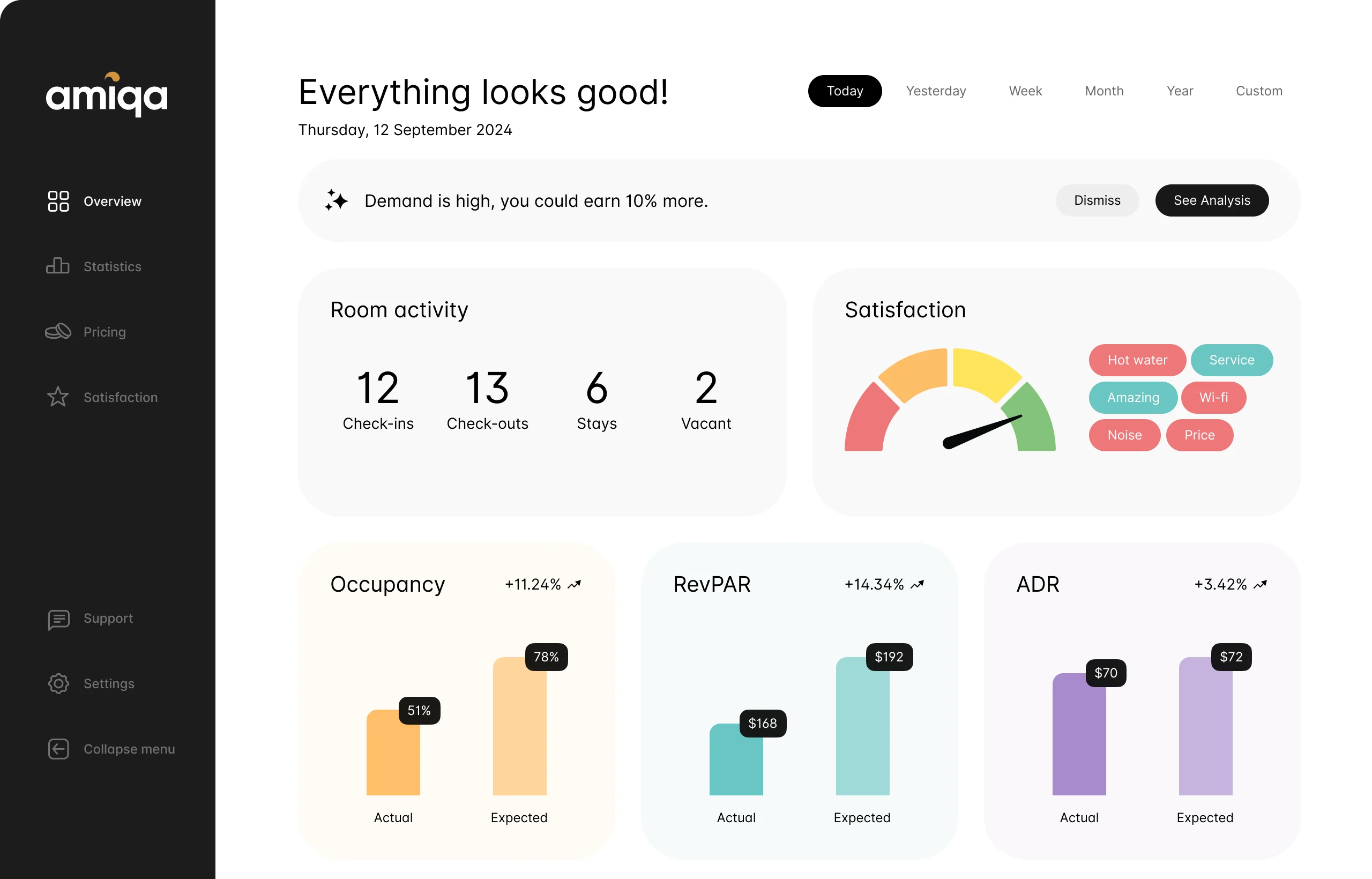 Amiqa Dashboard — Hotel analytics with occupancy, RevPAR, ADR, and satisfaction metrics